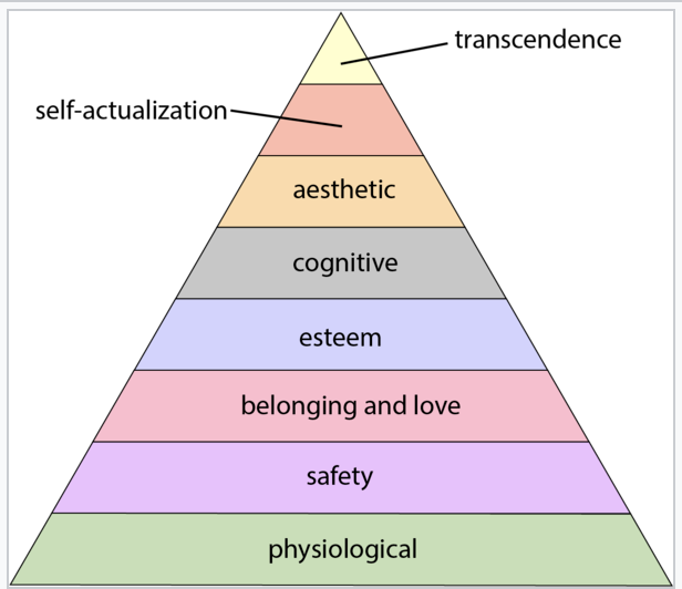 Seeking's Hierarchy of Needs